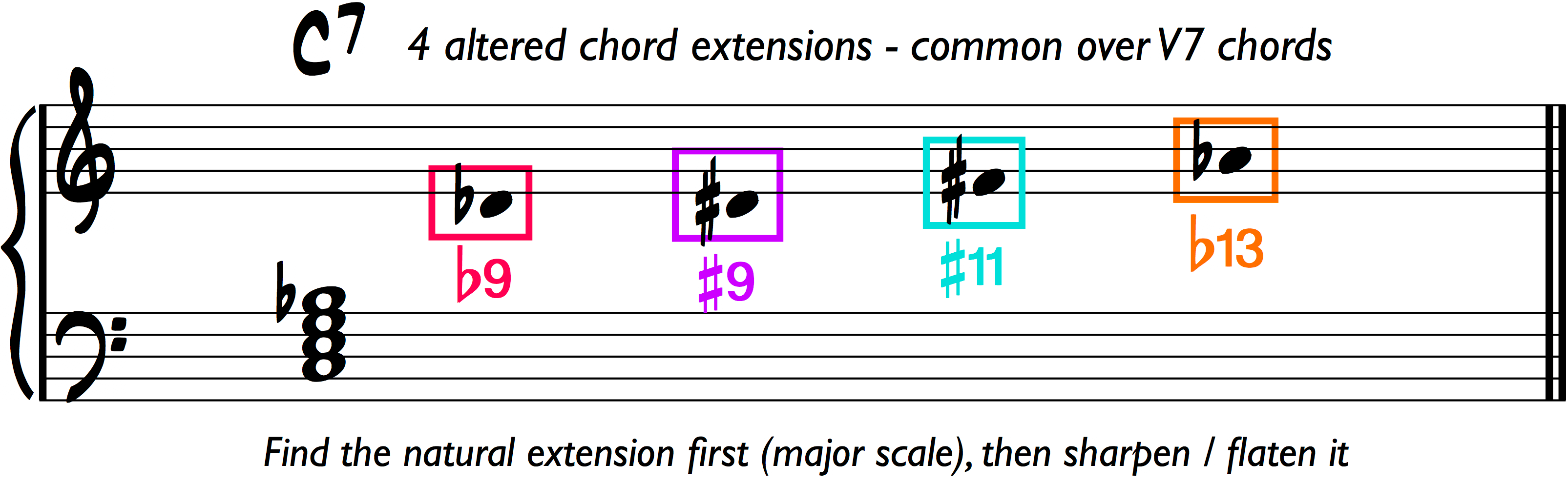 Jazz Chord Symbols Explained All The Types Of Chord You Need To Know