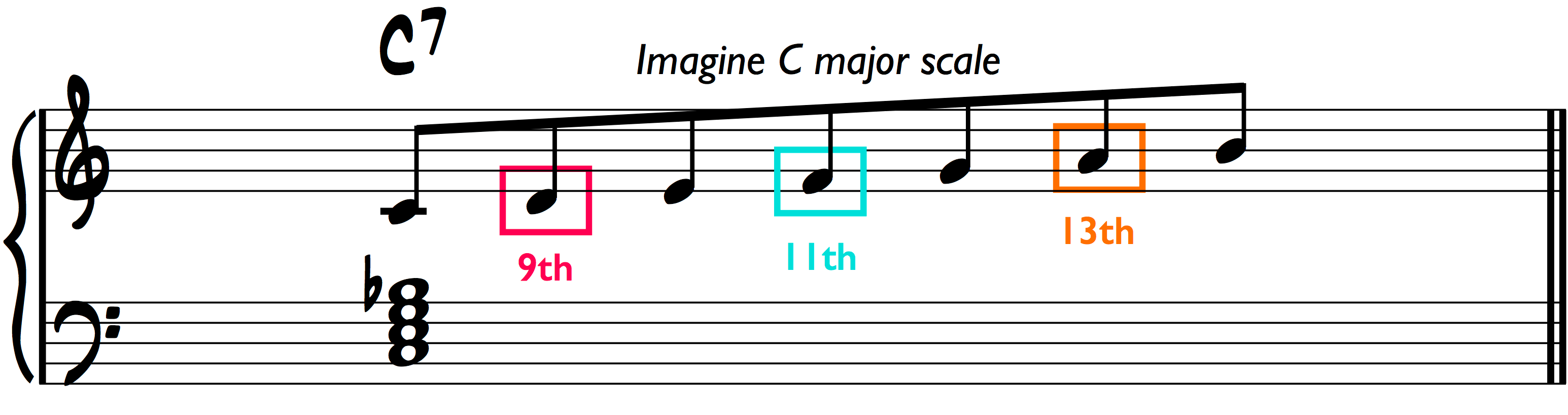 Chord Symbols Explained