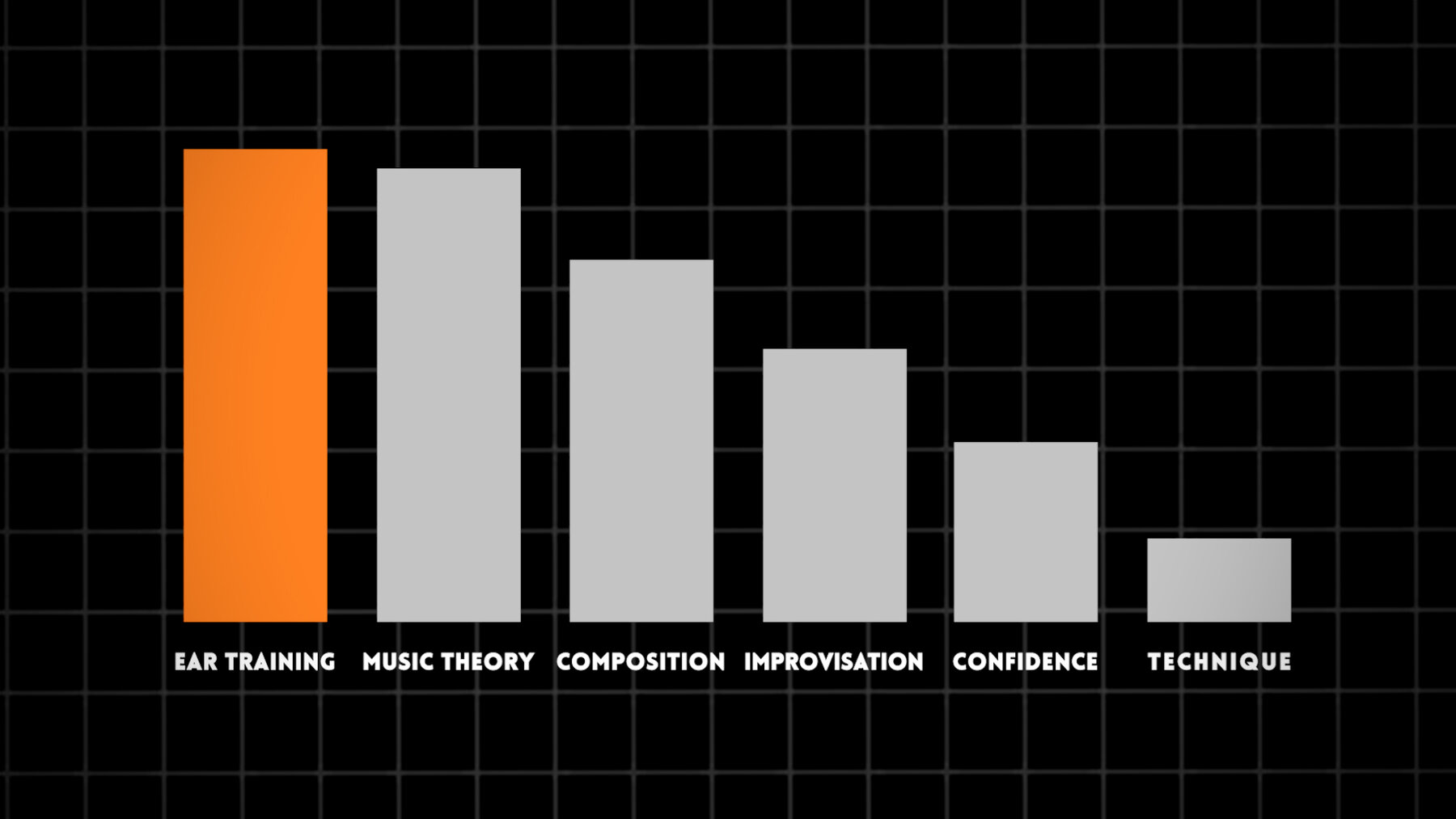 Graph showing how all musical skills develop as you train your ear