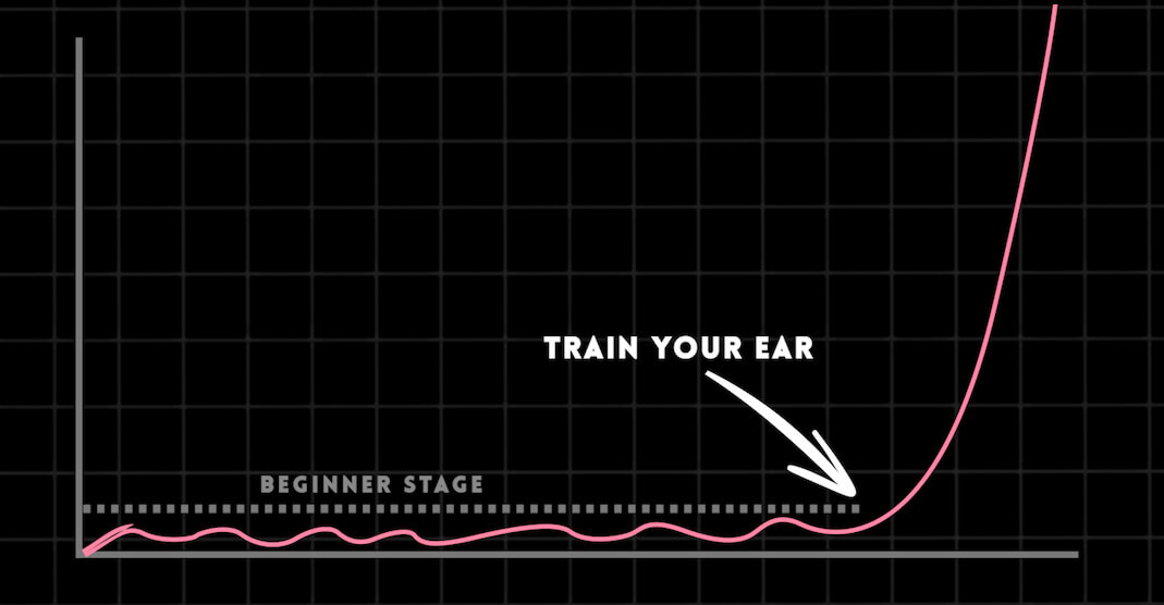 Graph showing that when you train your ear, you can suddenly move past the beginner stage.