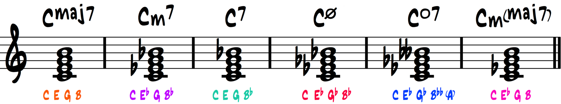 Jazz piano 7th chord types: major 7, minor 7, dominant 7, half-diminished, diminished 7, and minor-major 7